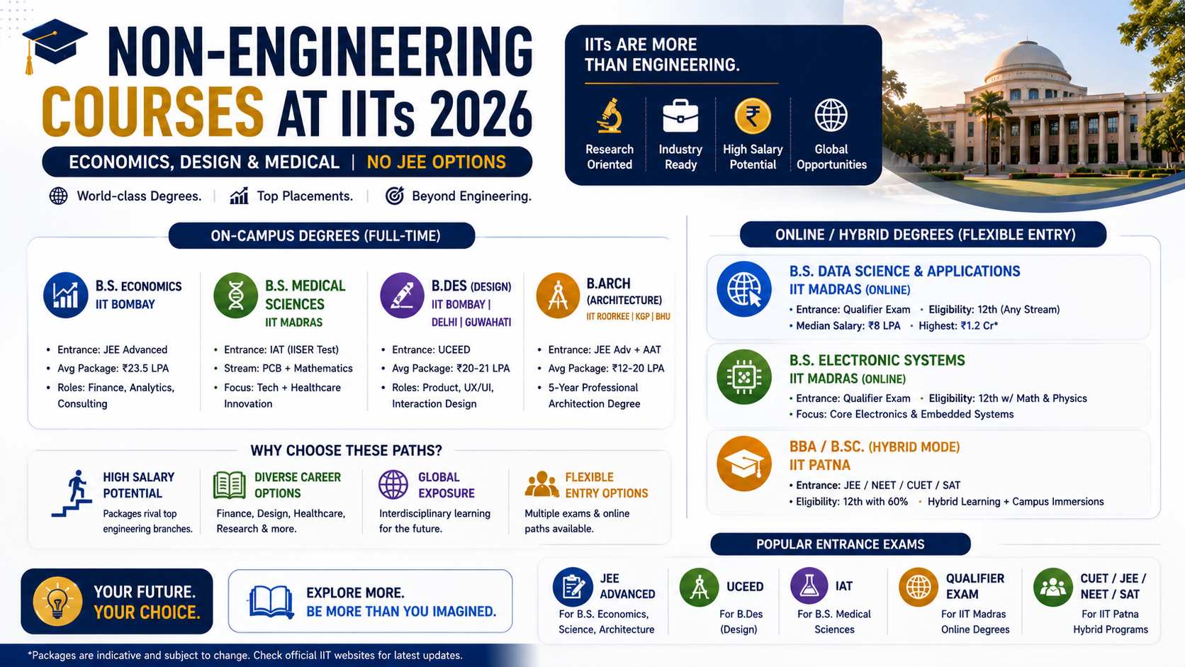 Non-Engineering Courses at IITs 2026: Economics, Design & Medical (No JEE Options)