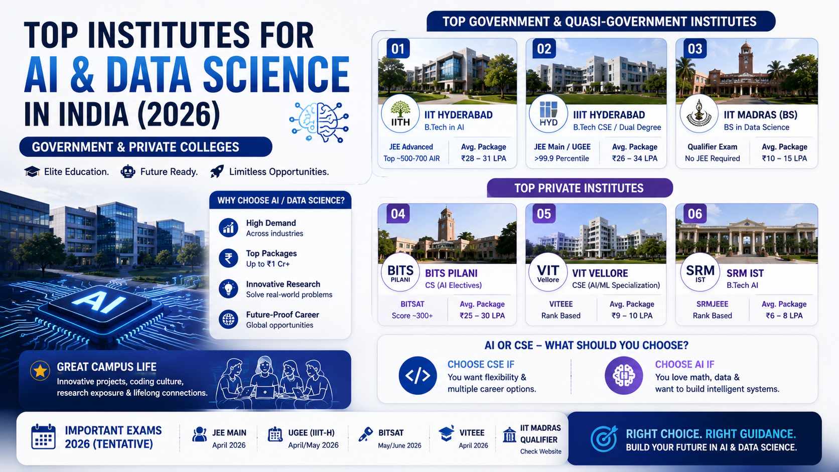 Top Institutes for AI and Data Science in India (2026): Government and Private Colleges, Admissions & Placements