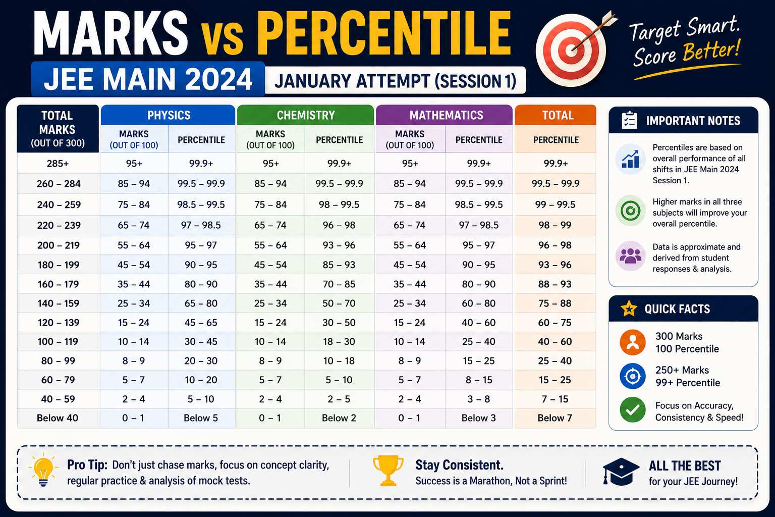Marks vs Percentile JEE Mains 2024 January Attempt