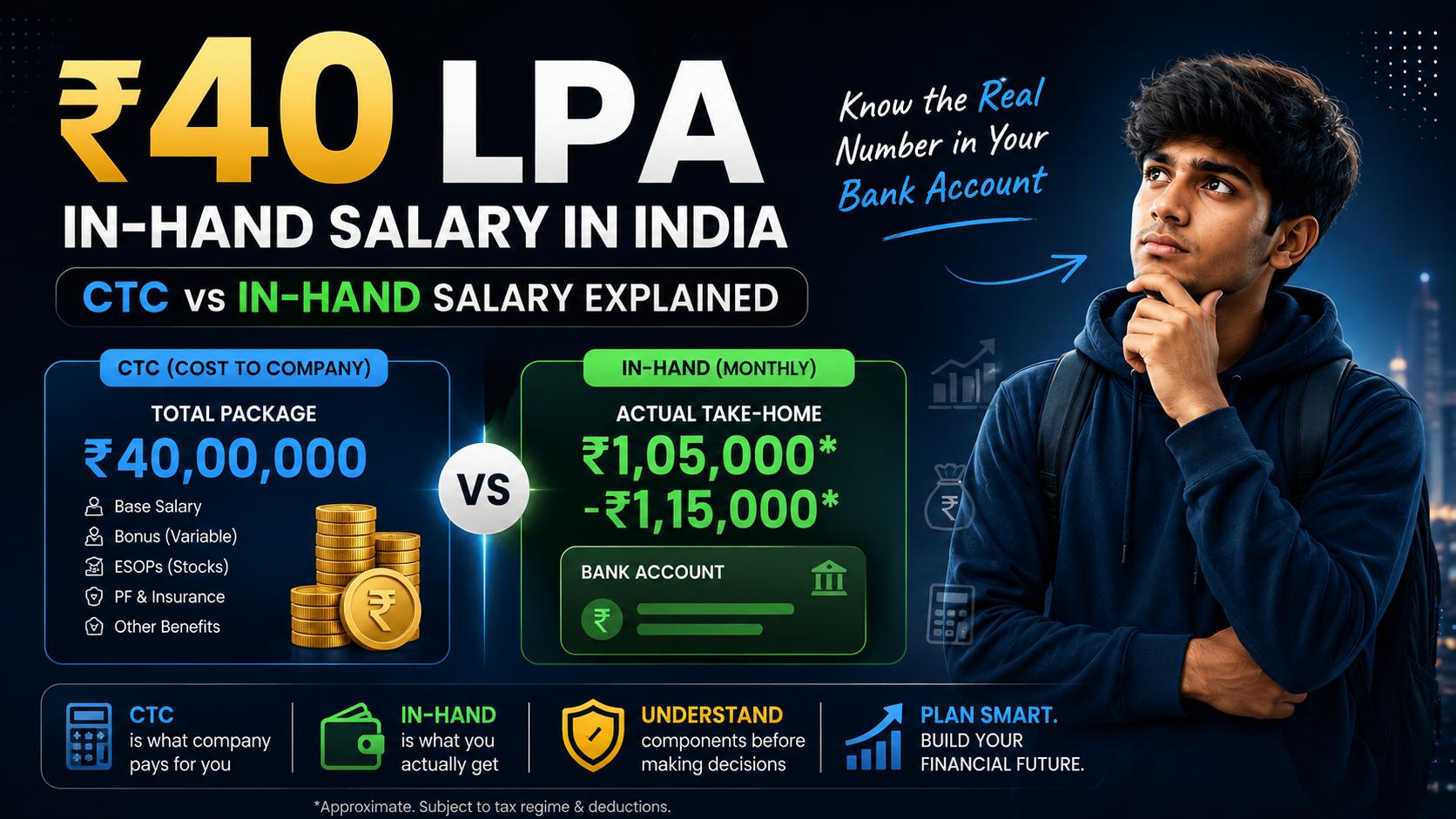 ₹40 LPA In-Hand Salary in India | CTC vs In-Hand Salary Explained