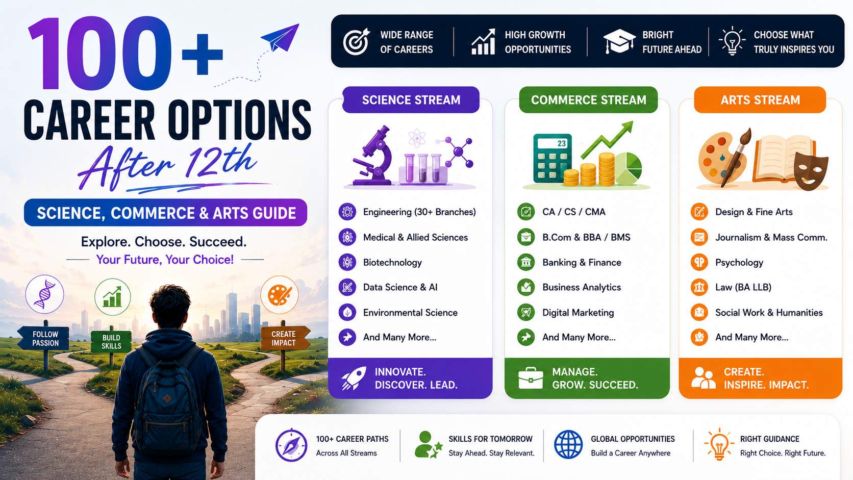 100+ Career Options After 12th (Science, Commerce & Arts Guide)