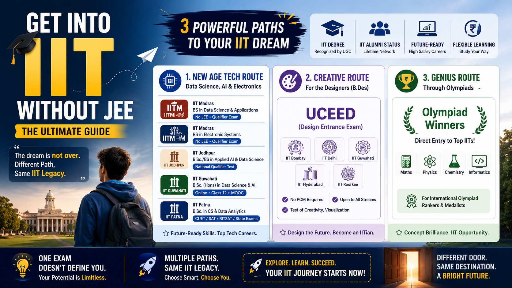 How to Get into IIT Without JEE: The Ultimate Guide for Undergraduates