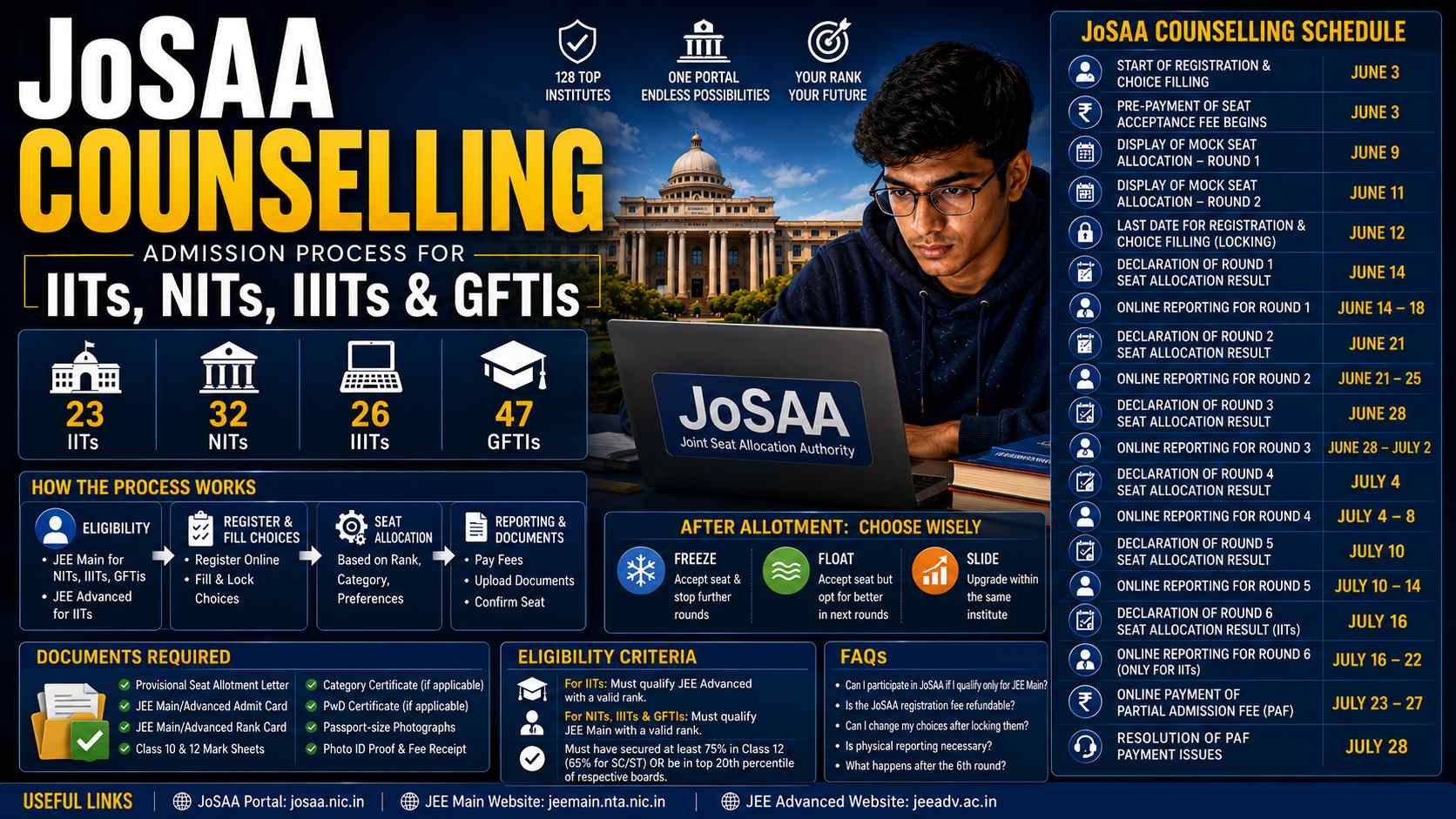 JoSAA 2025 Counselling : Admission Process for IITs, NITs, IIITs & GFTIs