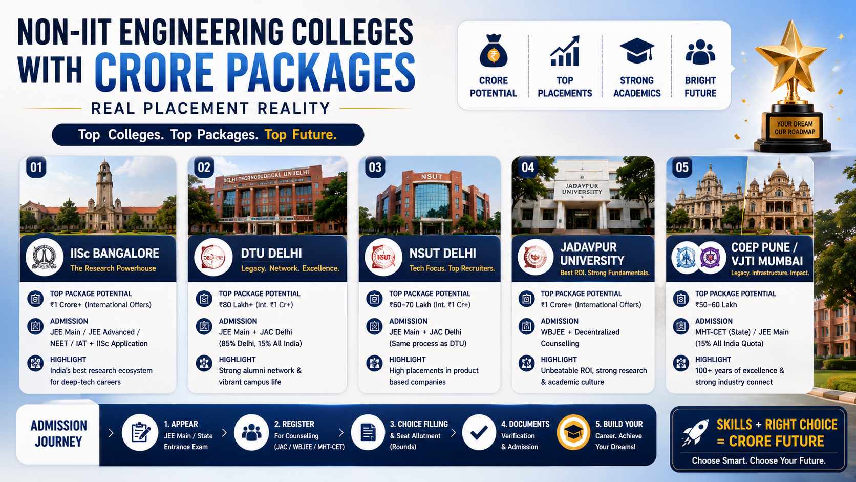 Non-IIT Engineering Colleges with Crore Packages | Real Placement Reality