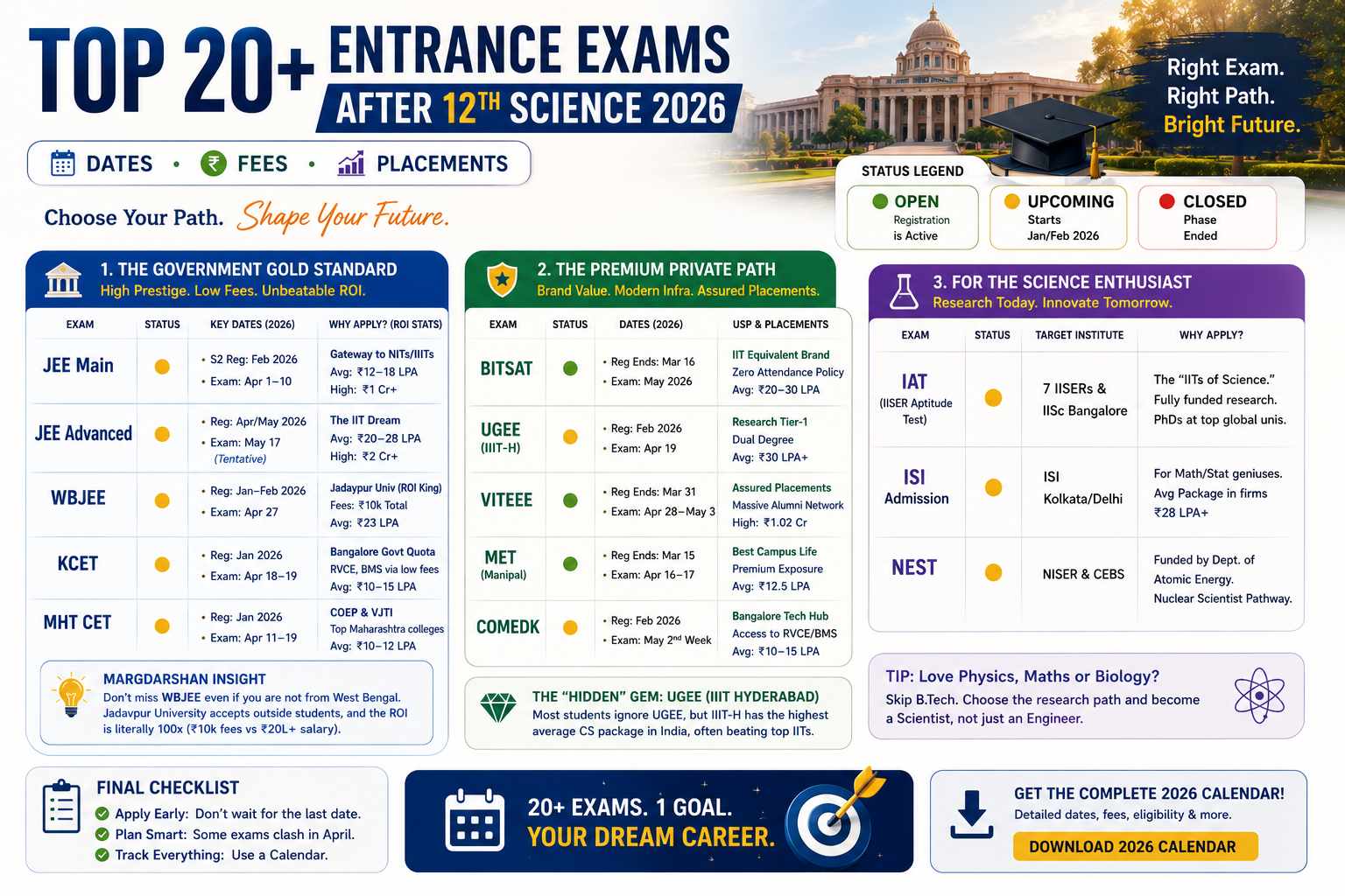 The Complete Guide to India's Top Entrance Exams 2026: Engineering, Private & Science Paths