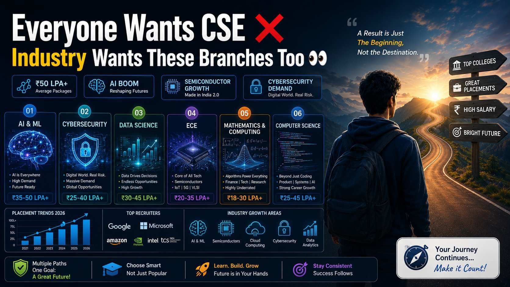 Best Engineering Branches In 2026: Placements, Fees, Top Colleges & Future Scope