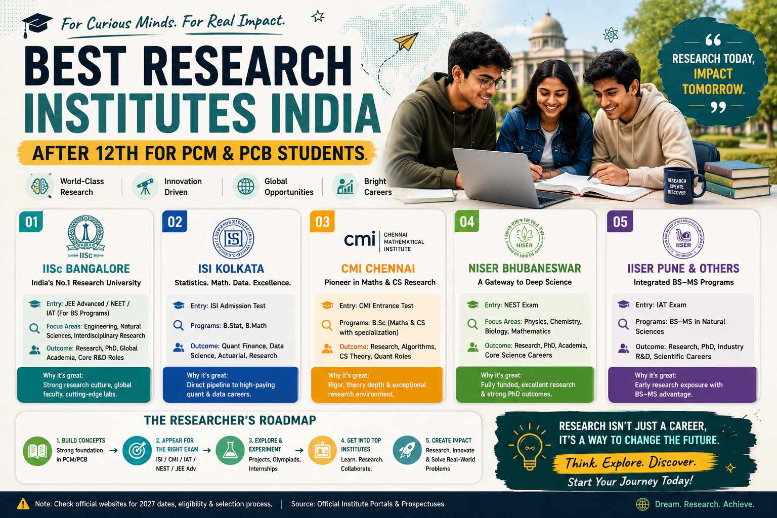 Best Research Institutes India After 12th: IISc, ISI, CMI, NISER & IISER | Margdarshan