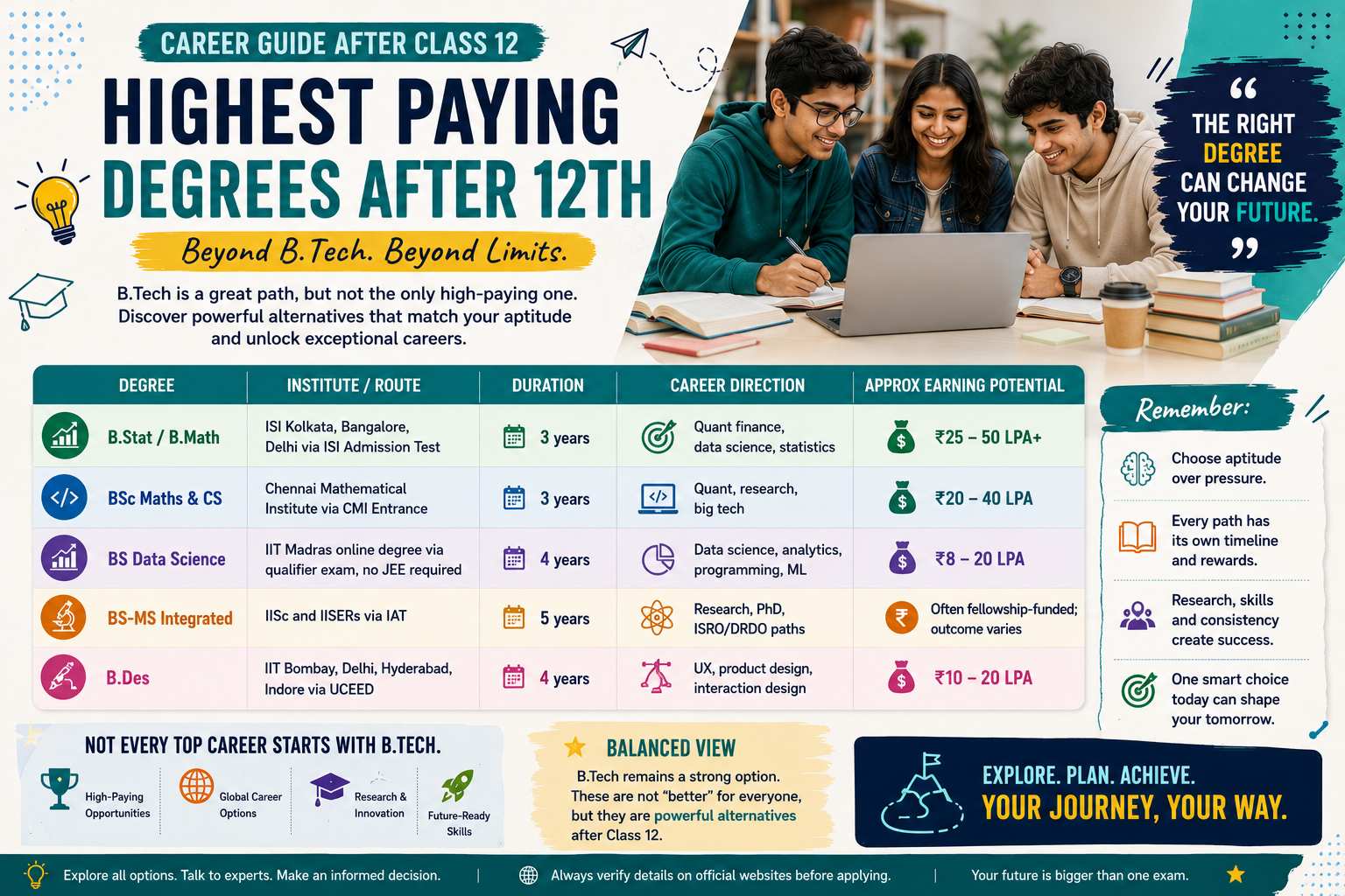 Highest Paying Degrees After 12th: ISI, CMI, IIT Madras BS & B.Des | Margdarshan