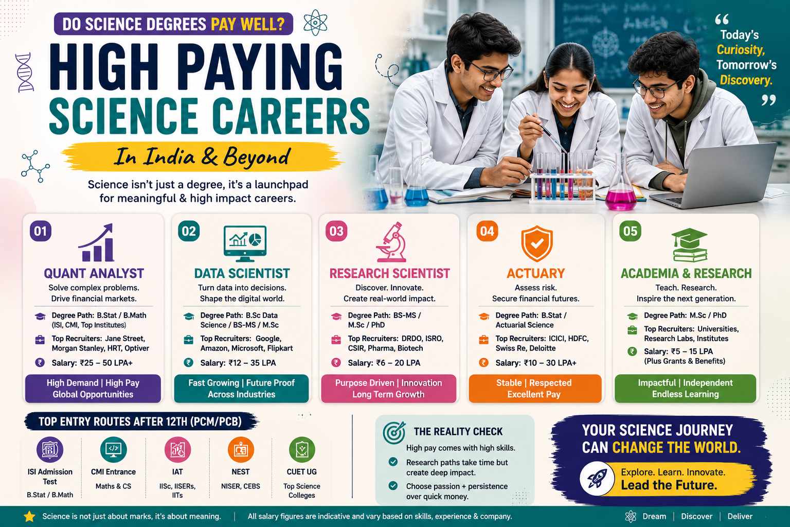 5 High Paying Science Careers in India (2027 Guide) | Margdarshan