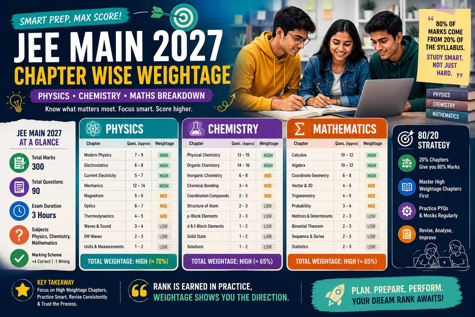 JEE Main Chapter Wise Weightage 2027: Physics, Chemistry, Maths Breakdown | Margdarshan