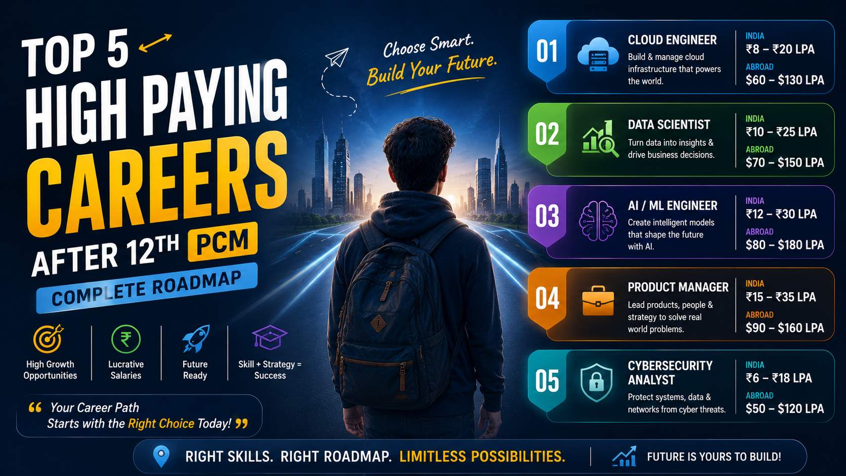 Top 5 High Paying Careers After 12th PCM (Complete Roadmap)