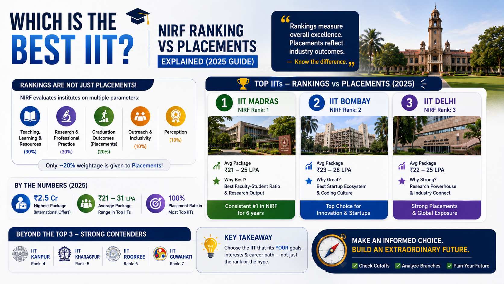 Which Is the Best IIT? NIRF Ranking vs Placements Explained (2025 Guide)