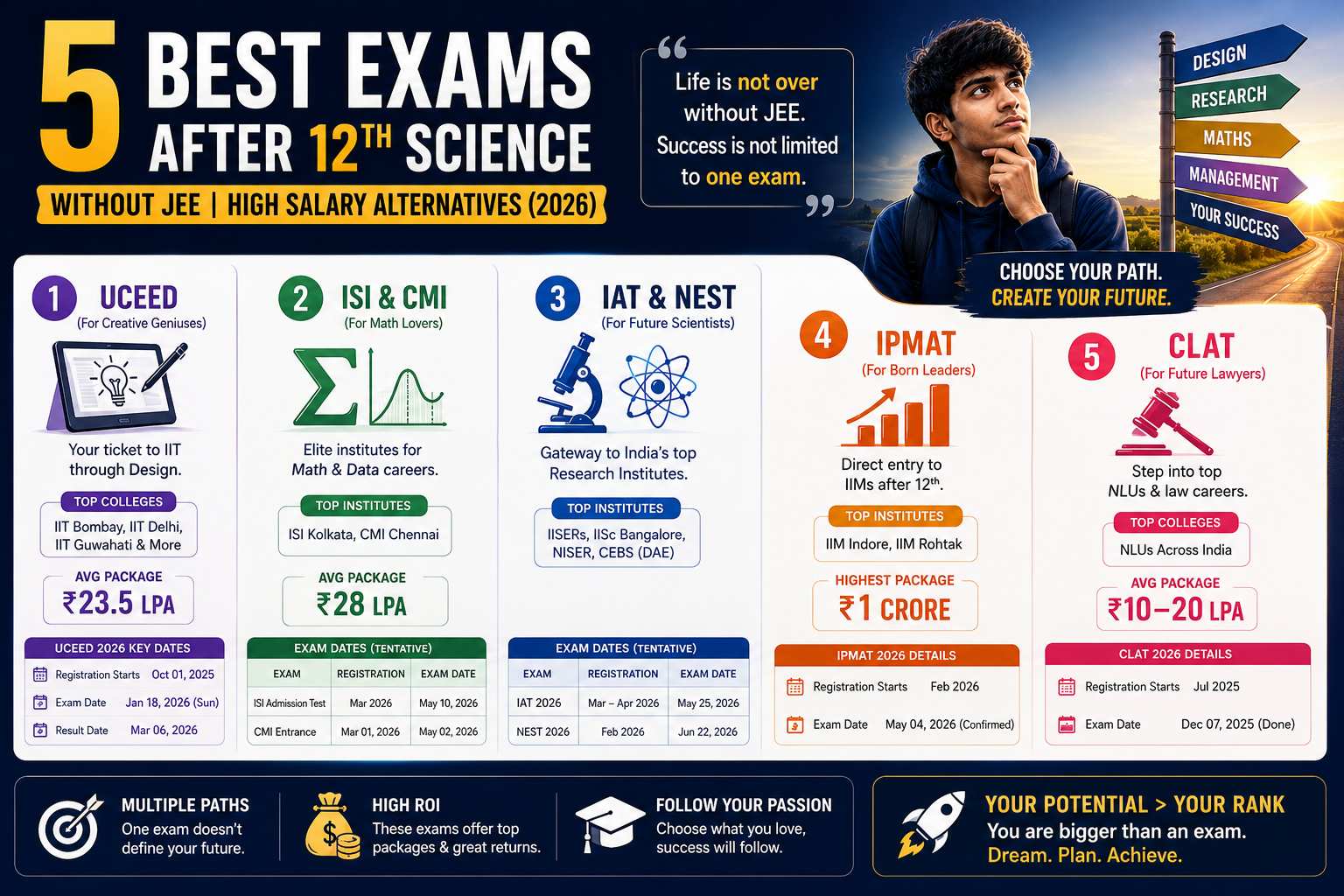 5 Best Exams After 12th Science Without JEE | High Salary Alternatives (2026)
