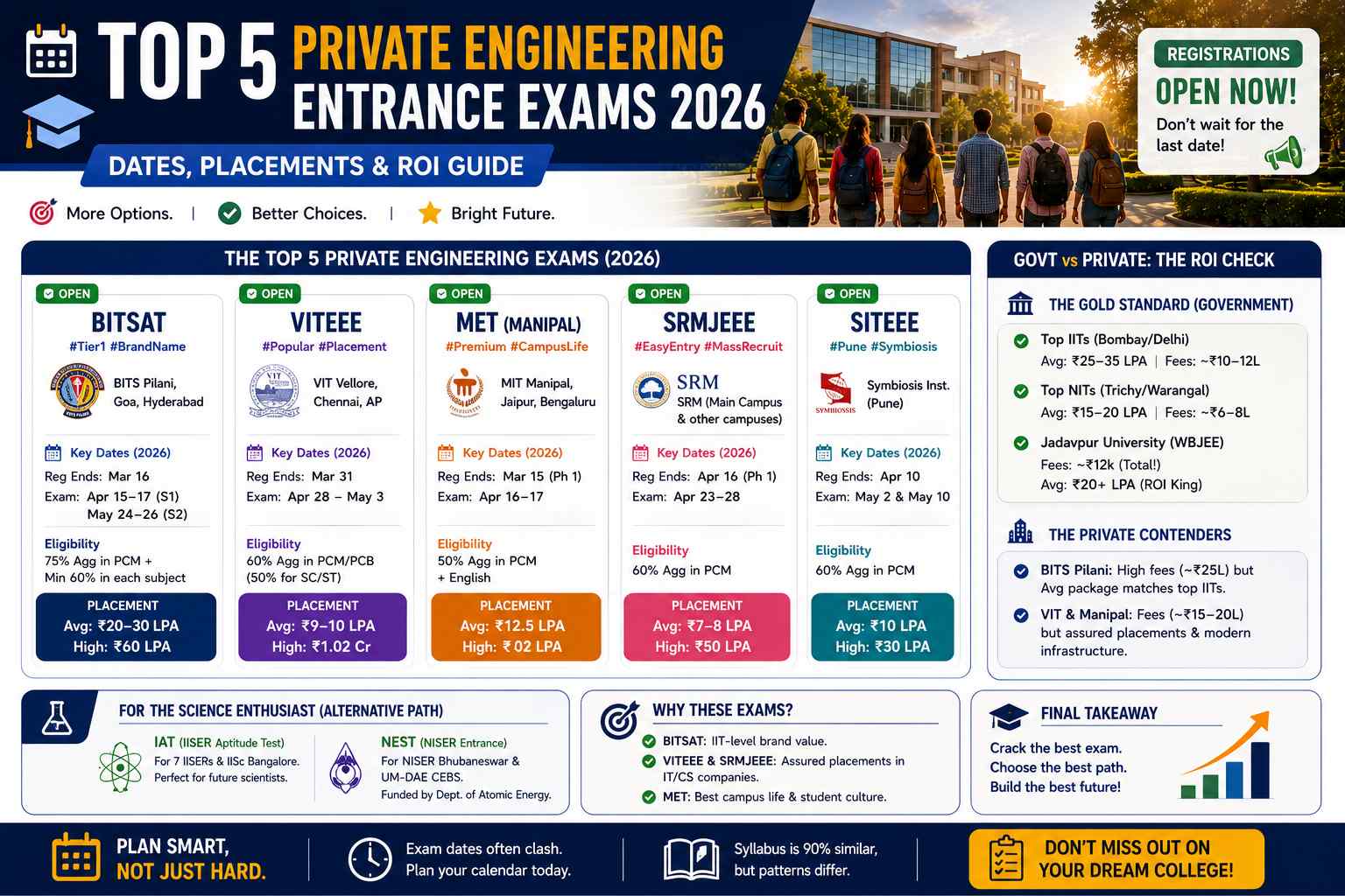 Top 5 Private Engineering Entrance Exams 2026: Dates, Placements & ROI Guide